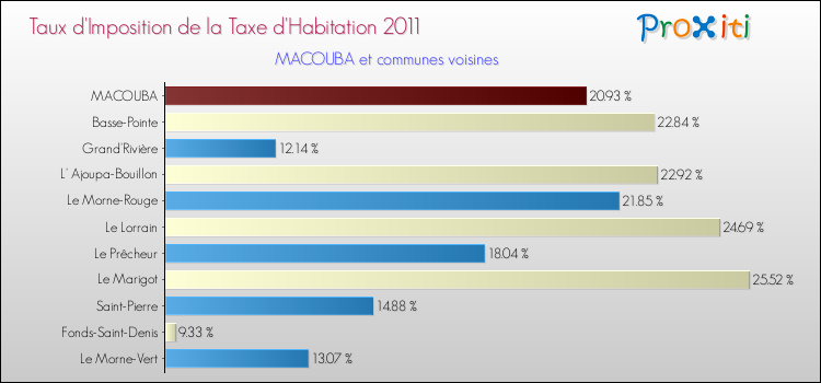 Taux d'imposition de la taxe d'habitation 2011 pour MACOUBA et les communes proches Comparaison des taux d'imposition de la taxe d'habitation 2011 pour MACOUBA et les communes voisines