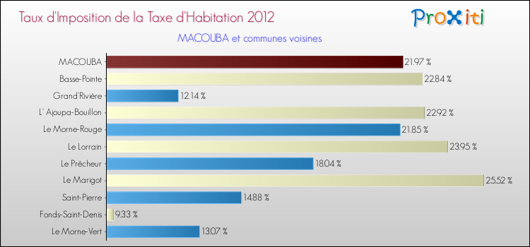 Taux d'imposition de la taxe d'habitation 2012 pour MACOUBA et les communes proches Comparaison des taux d'imposition de la taxe d'habitation 2012 pour MACOUBA et les communes voisines