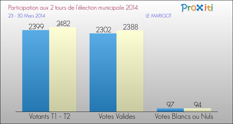 Participation comparée des 2 tours des Elections Municipales 2014 de la commune de LE MARIGOT Elections Municipales 2014 - Participation comparée des 2 tours pour la commune de LE MARIGOT