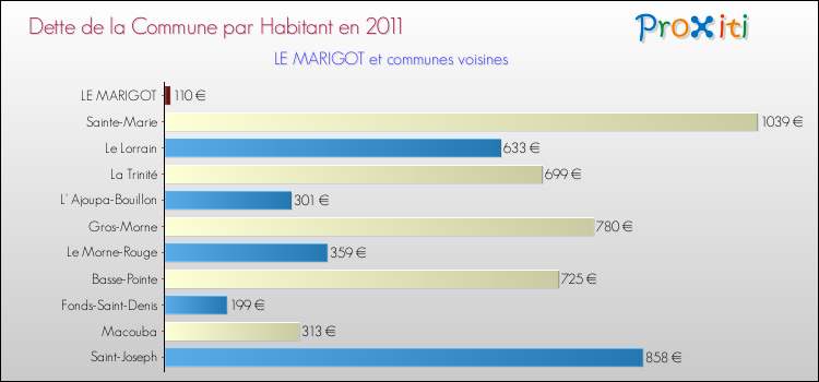 Dette par habitant de la commune en 2011 pour LE MARIGOT et les communes proches Comparaison de la dette par habitant de la commune en 2011 pour LE MARIGOT et les communes voisines