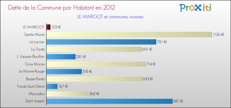 Dette par habitant de la commune en 2012 pour LE MARIGOT et les communes proches Comparaison de la dette par habitant de la commune en 2012 pour LE MARIGOT et les communes voisines
