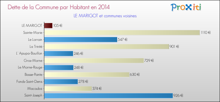 Dette par habitant de la commune en 2014 pour LE MARIGOT et les communes proches Comparaison de la dette par habitant de la commune en 2014 pour LE MARIGOT et les communes voisines