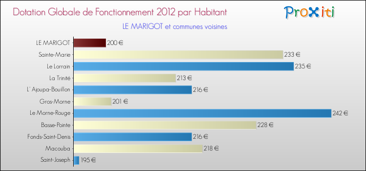Montant des dotations globales de fonctionnement DGF par Habitant pour LE MARIGOT et les communes proches Comparaison des des dotations globales de fonctionnement DGF par habitant pour LE MARIGOT et les communes voisines