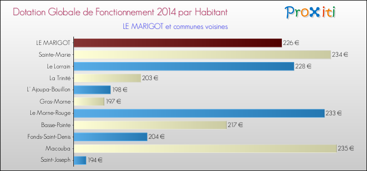Comparaison des des dotations globales de fonctionnement DGF par habitant pour LE MARIGOT et les communes voisines en 2014.