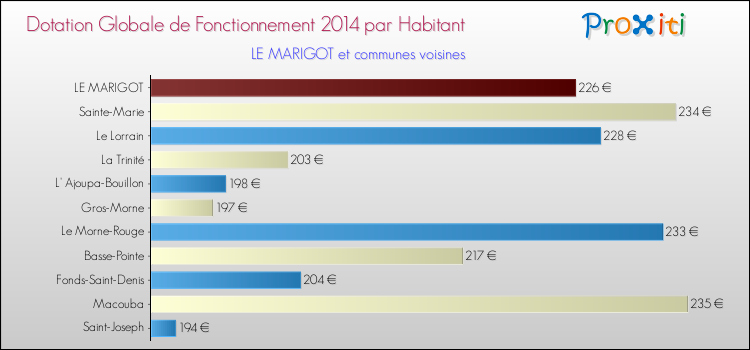 Montant des dotations globales de fonctionnement DGF par Habitant pour LE MARIGOT et les communes proches en 2014. Comparaison des des dotations globales de fonctionnement DGF par habitant pour LE MARIGOT et les communes voisines en 2014.