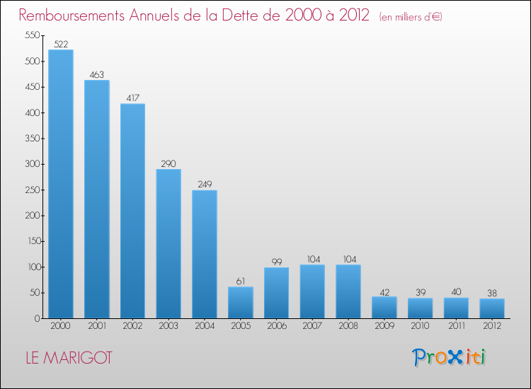 Evolution de l'annuité de la dette pour la commune de LE MARIGOT de 2000 à 2012 Annuités de la dette pour LE MARIGOT de 2000 à 2012
