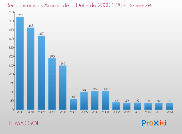 Evolution de l'annuité de la dette pour la commune de LE MARIGOT de 2000 à 2014 Annuités de la dette pour LE MARIGOT de 2000 à 2014