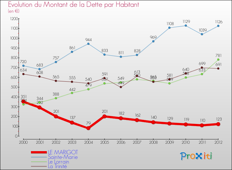 Evolution de la dette par habitant pour la commune de LE MARIGOT et les communes proches de 2000 à 2012 Comparaison de la dette par habitant pour LE MARIGOT et les communes voisines de 2000 à 2012