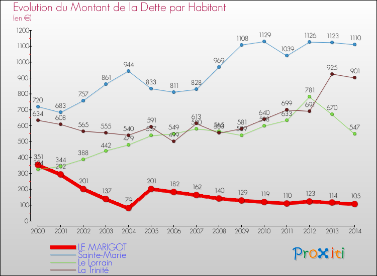 Evolution de la dette par habitant pour la commune de LE MARIGOT et les communes proches de 2000 à 2014 Comparaison de la dette par habitant pour LE MARIGOT et les communes voisines de 2000 à 2014