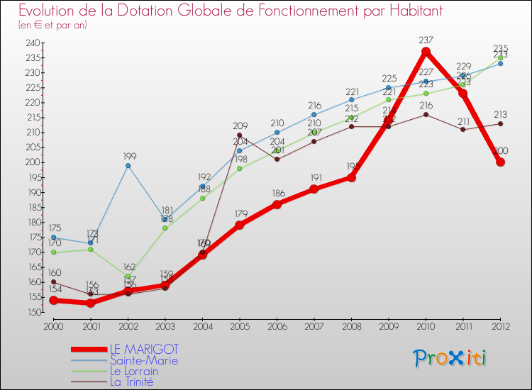 Evolution et montant de la dotation globale de fonctionnement par Habitant pour LE MARIGOT et les communes proches Comparaison des dotations globales de fonctionnement par habitant pour LE MARIGOT et les communes voisines