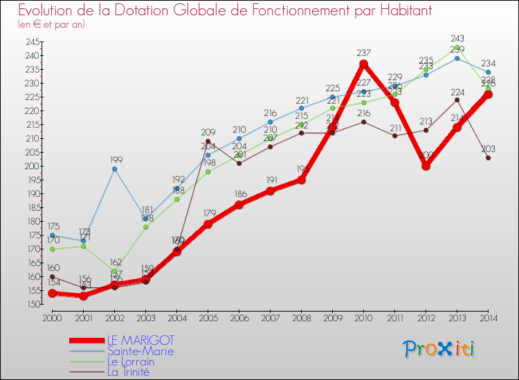 Evolution et montant de la dotation globale de fonctionnement par Habitant pour LE MARIGOT et les communes proches de 2000 à 2014. Comparaison des dotations globales de fonctionnement par habitant pour LE MARIGOT et les communes voisines de 2000 à 2014.