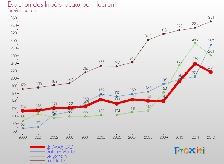 Evolution et montant des impôts locaux par Habitant pour LE MARIGOT et les communes proches Comparaison des impôts locaux par habitant pour LE MARIGOT et les communes voisines