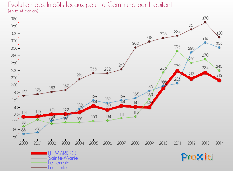 Evolution et montant des impôts locaux par Habitant pour LE MARIGOT et les communes proches de 2000 à 2014 Comparaison des impôts locaux par habitant pour LE MARIGOT et les communes voisines de 2000 à 2014