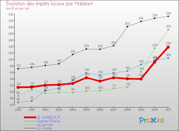 Evolution et montant des impôts locaux par Habitant pour LE MARIGOT et les communes proches Comparaison des impôts locaux par habitant pour LE MARIGOT et les communes voisines