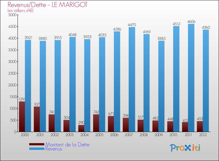 Evolution comparée de la dette et des revenus pour la commune de LE MARIGOT de 2000 à 2012 Comparaison de la dette et des revenus pour LE MARIGOT de 2000 à 2012