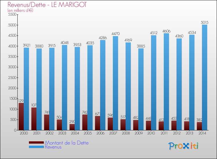 Evolution comparée de la dette et des revenus pour la commune de LE MARIGOT de 2000 à 2014 Comparaison de la dette et des revenus pour LE MARIGOT de 2000 à 2014