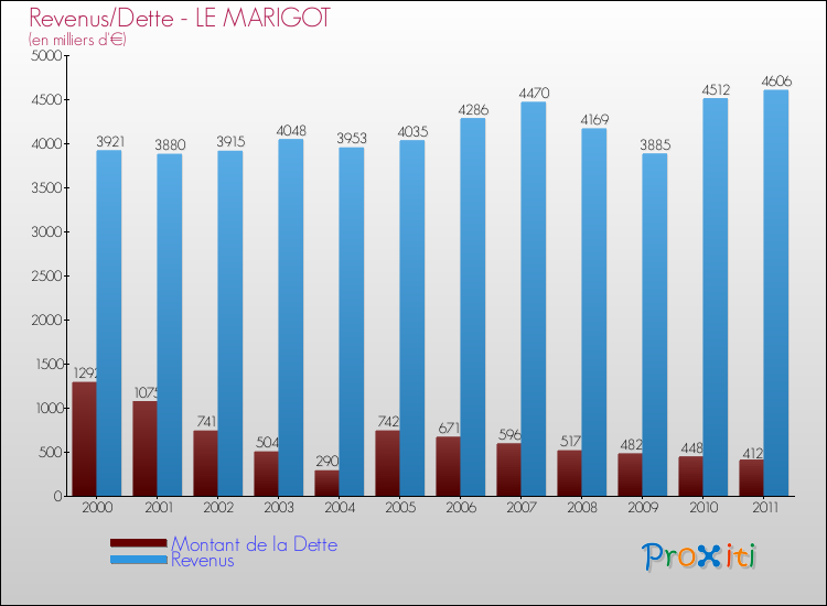 Evolution comparée de la dette et des revenus pour la commune de LE MARIGOT de 2000 à 2011 Comparaison de la dette et des revenus pour LE MARIGOT de 2000 à 2011