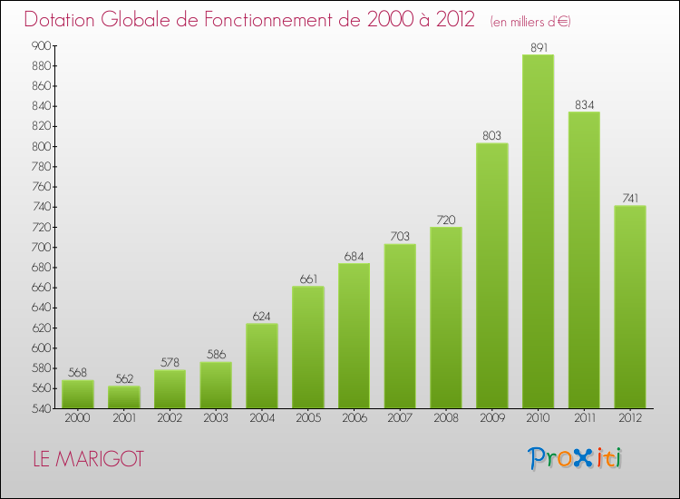 Evolution du montant de la Dotation Globale de Fonctionnement pour la commune de LE MARIGOT de 2000 à 2012 Evolution du montant de la Dotation Globale de Fonctionnement pour LE MARIGOT de 2000 à 2012