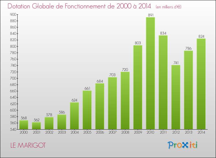 Evolution du montant de la Dotation Globale de Fonctionnement pour la commune de LE MARIGOT de 2000 à 2014 Evolution du montant de la Dotation Globale de Fonctionnement pour LE MARIGOT de 2000 à 2014
