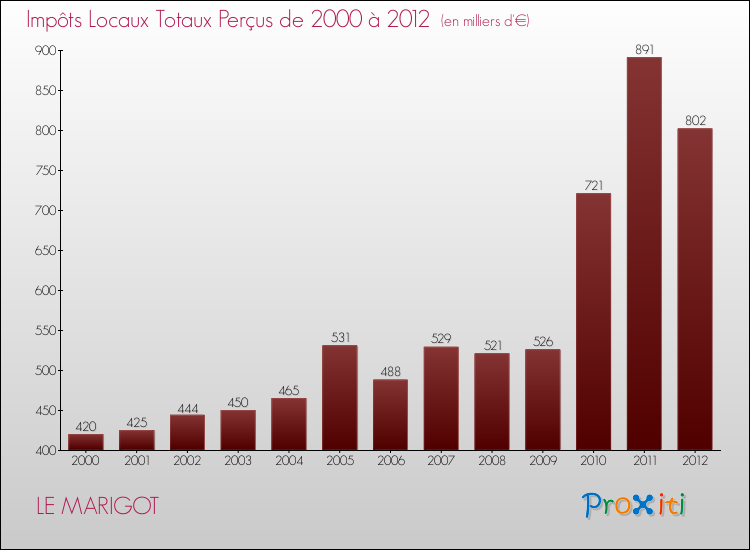 Evolution des Impôts Locaux pour la commune de LE MARIGOT de 2000 à 2012 Evolution des Impôts Locaux pour LE MARIGOT de 2000 à 2012