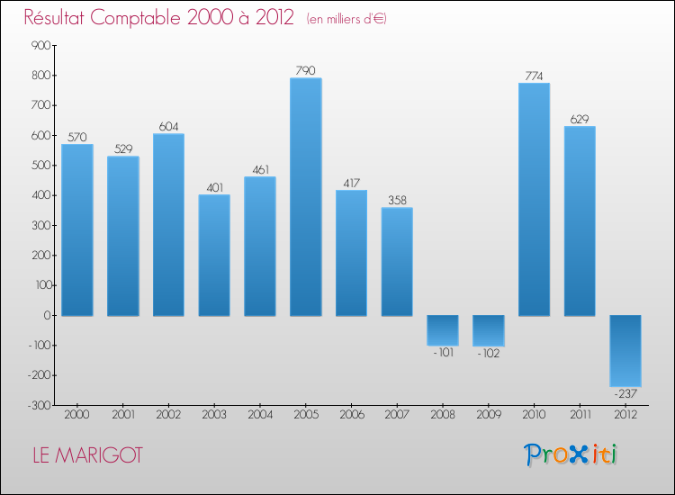 Evolution du résultat comptable pour la commune de LE MARIGOT de 2000 à 2012 Evolution du résultat comptable pour LE MARIGOT de 2000 à 2012