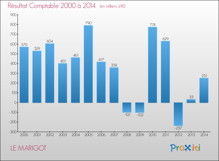 Evolution du résultat comptable pour la commune de LE MARIGOT de 2000 à 2014 Evolution du résultat comptable pour LE MARIGOT de 2000 à 2014