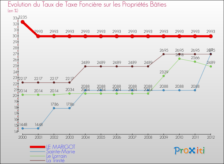 Evolution du taux de la taxe foncière sur le bati pour LE MARIGOT et les communes proches de 2000 à 2012 Comparaison des taux de taxe foncière sur le bati pour LE MARIGOT et les communes voisines de 2000 à 2012