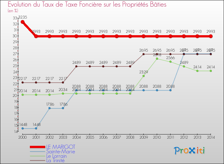 Evolution du taux de la taxe foncière sur le bati pour LE MARIGOT et les communes proches de 2000 à 2014 Comparaison des taux de taxe foncière sur le bati pour LE MARIGOT et les communes voisines de 2000 à 2014