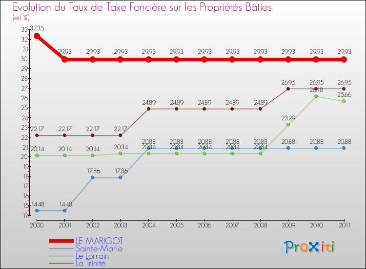 Evolution du taux de la taxe foncière sur le bati pour LE MARIGOT et les communes proches Comparaison des taux de taxe foncière sur le bati pour LE MARIGOT et les communes voisines