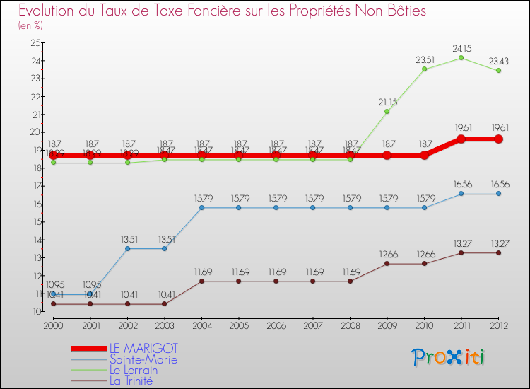 Evolution du taux de la taxe foncière sur les immeubles et terrains non batis pour LE MARIGOT et les communes proches de 2000 à 2012 Comparaison des taux de la taxe foncière sur les immeubles et terrains non batis pour LE MARIGOT et les communes voisines de 2000 à 2012
