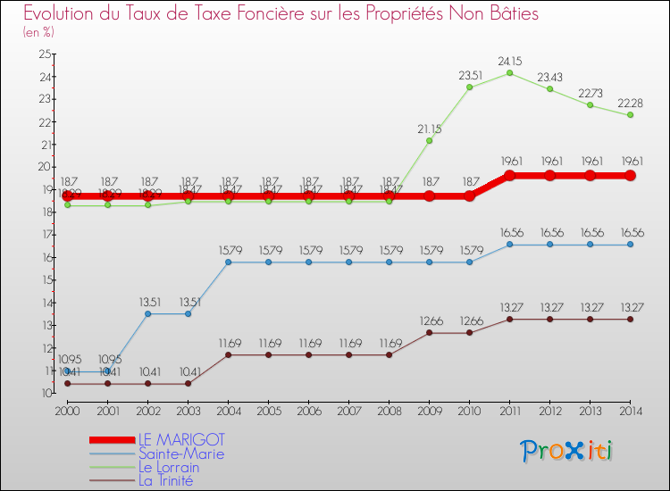Evolution du taux de la taxe foncière sur les immeubles et terrains non batis pour LE MARIGOT et les communes proches de 2000 à 2014 Comparaison des taux de la taxe foncière sur les immeubles et terrains non batis pour LE MARIGOT et les communes voisines de 2000 à 2014