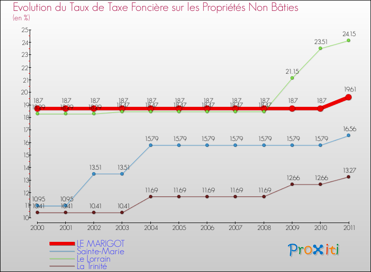 Evolution du taux de la taxe foncière sur les immeubles et terrains non batis pour LE MARIGOT et les communes proches Comparaison des taux de la taxe foncière sur les immeubles et terrains non batis pour LE MARIGOT et les communes voisines