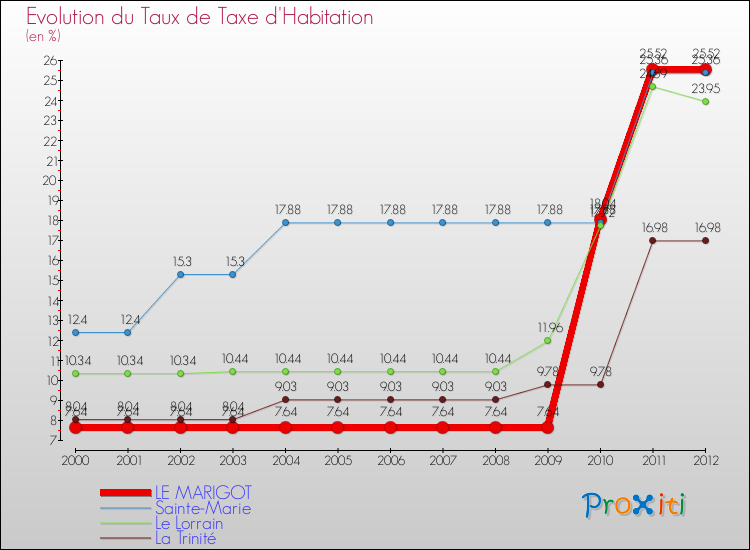 Evolution du taux de la taxe d'habitation pour LE MARIGOT et les communes proches Comparaison des taux de la taxe d'habitation pour LE MARIGOT et les communes voisines