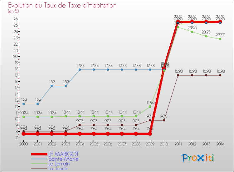 Evolution du taux de la taxe d'habitation pour LE MARIGOT et les communes proches de 2000 à 2014 Comparaison des taux de la taxe d'habitation pour LE MARIGOT et les communes voisines de 2000 à 2014