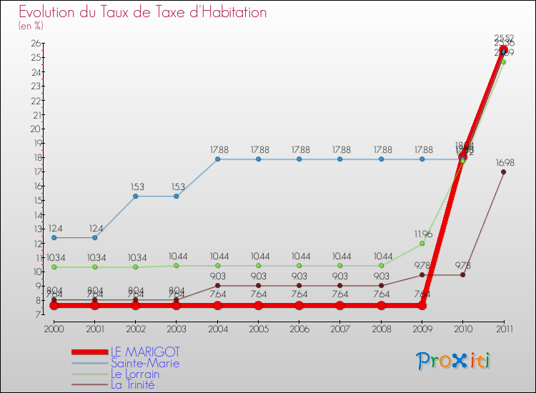 Evolution du taux de la taxe d'habitation pour LE MARIGOT et les communes proches Comparaison des taux de la taxe d'habitation pour LE MARIGOT et les communes voisines