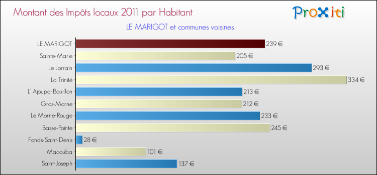 Montant des impôts locaux par Habitant pour LE MARIGOT et les communes proches Comparaison des impôts locaux par habitant pour LE MARIGOT et les communes voisines