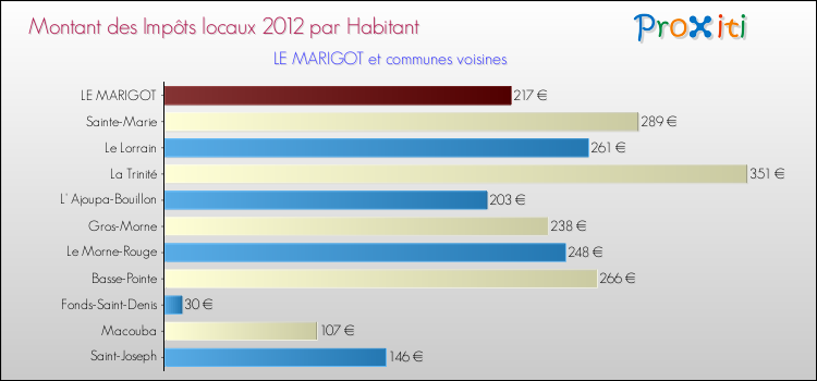 Montant des impôts locaux par Habitant pour LE MARIGOT et les communes proches Comparaison des impôts locaux par habitant pour LE MARIGOT et les communes voisines