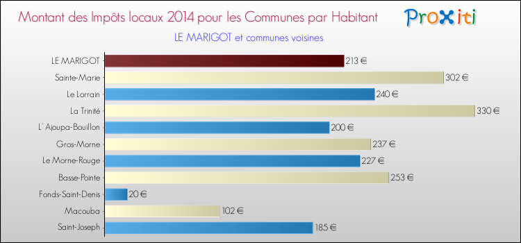 Montant des impôts locaux par Habitant pour LE MARIGOT et les communes proches en 2014 Comparaison des impôts locaux par habitant pour LE MARIGOT et les communes voisines en 2014