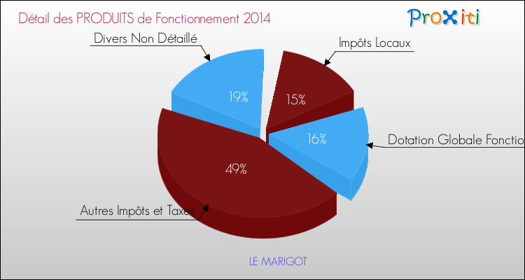 Décomposition du Budget de Fonctionnement 2014 de la commune de LE MARIGOT Budget de Fonctionnement 2014 pour la commune de LE MARIGOT