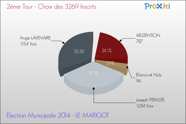 Résultats par rapport aux inscrits au 2ème Tour des Elections Municipales 2014 de la commune de LE MARIGOT Elections Municipales 2014 - Résultats par rapport aux inscrits au 2ème Tour pour la commune de LE MARIGOT