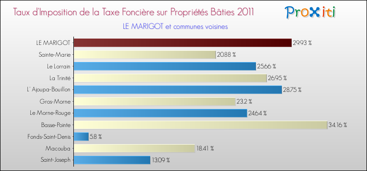 Taux d'imposition de la taxe foncière sur le bati 2011 pour LE MARIGOT et les communes proches Comparaison des taux d'imposition de la taxe foncière sur le bati 2011 pour LE MARIGOT et les communes voisines