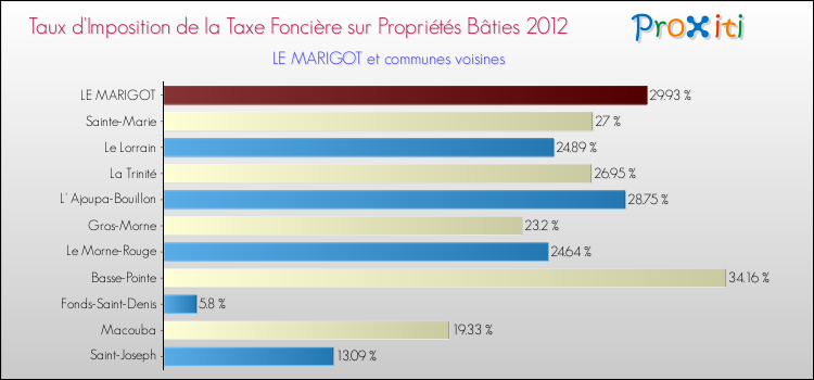 Taux d'imposition de la taxe foncière sur le bati 2012 pour LE MARIGOT et les communes proches Comparaison des taux d'imposition de la taxe foncière sur le bati 2012 pour LE MARIGOT et les communes voisines