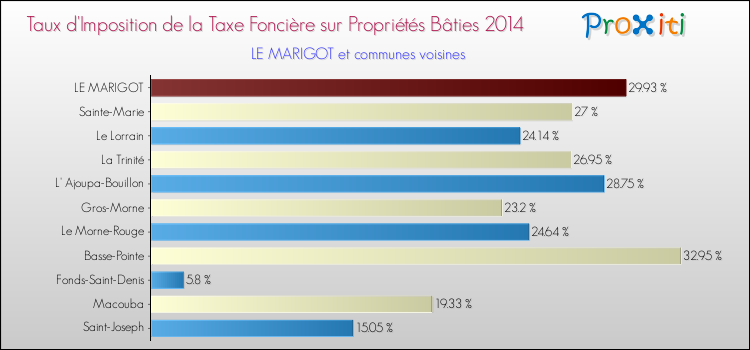Taux d'imposition de la taxe foncière sur le bati 2014 pour LE MARIGOT et les communes proches Comparaison des taux d'imposition de la taxe foncière sur le bati 2014 pour LE MARIGOT et les communes voisines