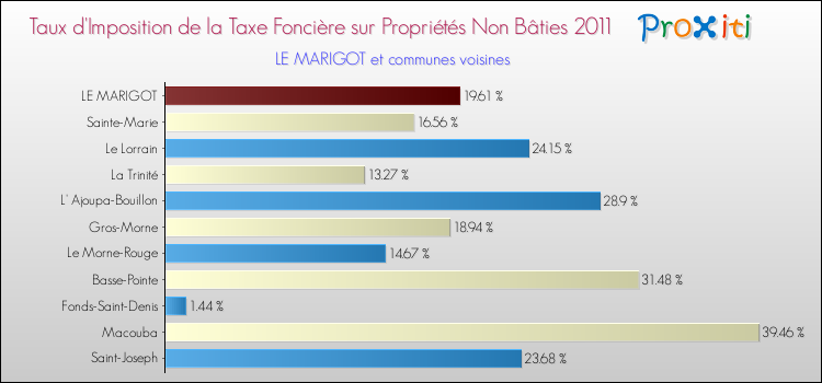 Taux d'imposition de la taxe foncière sur les immeubles et terrains non batis 2011 pour LE MARIGOT et les communes proches Comparaison des taux d'imposition de la taxe foncière sur les immeubles et terrains non batis 2011 pour LE MARIGOT et les communes voisines