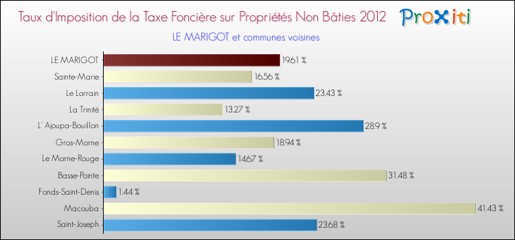 Taux d'imposition de la taxe foncière sur les immeubles et terrains non batis 2012 pour LE MARIGOT et les communes proches Comparaison des taux d'imposition de la taxe foncière sur les immeubles et terrains non batis 2012 pour LE MARIGOT et les communes voisines