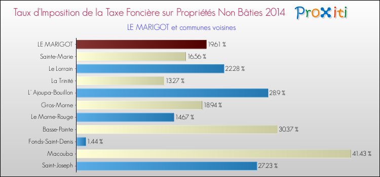 Taux d'imposition de la taxe foncière sur les immeubles et terrains non batis 2014 pour LE MARIGOT et les communes proches Comparaison des taux d'imposition de la taxe foncière sur les immeubles et terrains non batis 2014 pour LE MARIGOT et les communes voisines