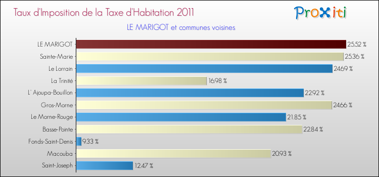 Taux d'imposition de la taxe d'habitation 2011 pour LE MARIGOT et les communes proches Comparaison des taux d'imposition de la taxe d'habitation 2011 pour LE MARIGOT et les communes voisines