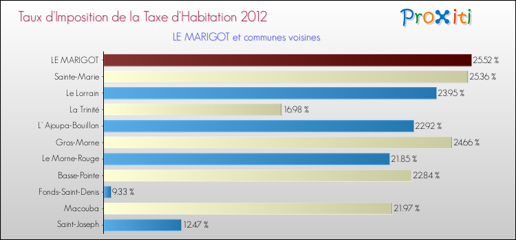 Taux d'imposition de la taxe d'habitation 2012 pour LE MARIGOT et les communes proches Comparaison des taux d'imposition de la taxe d'habitation 2012 pour LE MARIGOT et les communes voisines