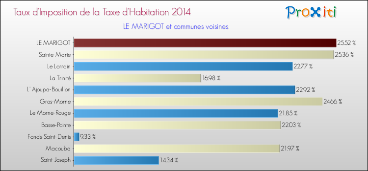 Taux d'imposition de la taxe d'habitation 2014 pour LE MARIGOT et les communes proches Comparaison des taux d'imposition de la taxe d'habitation 2014 pour LE MARIGOT et les communes voisines