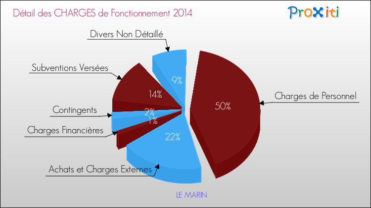 Décomposition des Charges de Fonctionnement 2014 de la commune de LE MARIN Charges de Fonctionnement 2014 pour la commune de LE MARIN